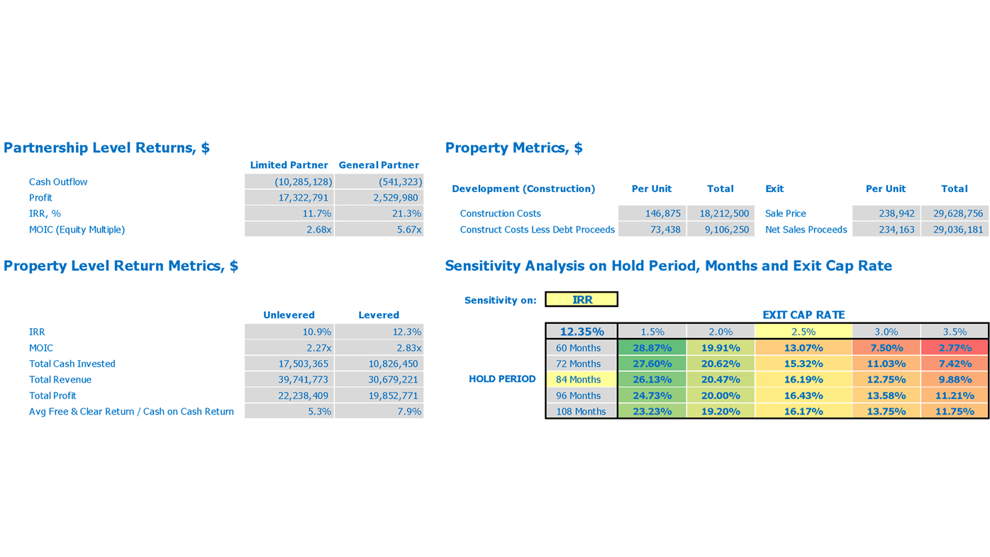 Residential Development Refm Budget Excel Template Property Metrics And Scenario Analysis