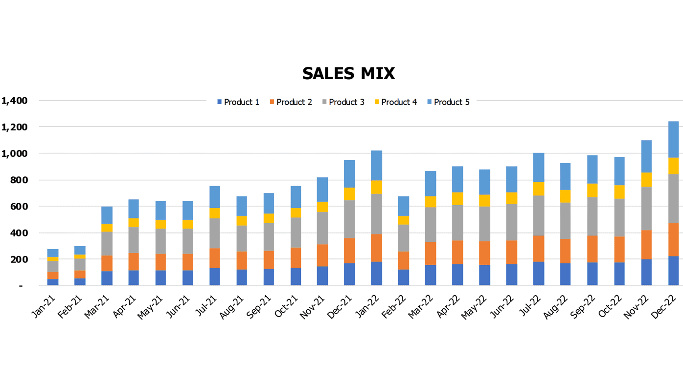 Bike Shop Budget Excel Template Operational Charts Sales Mix