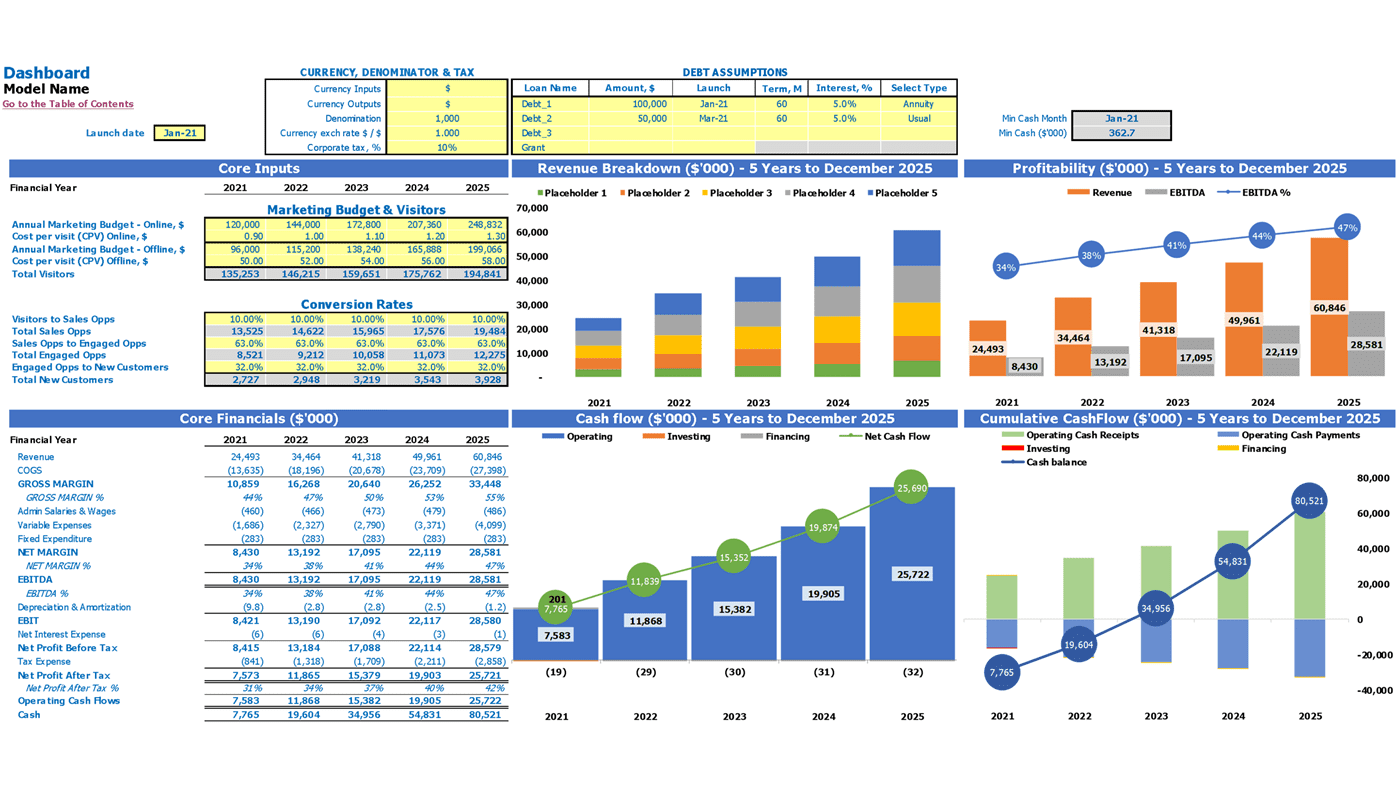 Summer Camp Financial Forecast Excel Template Dashboard