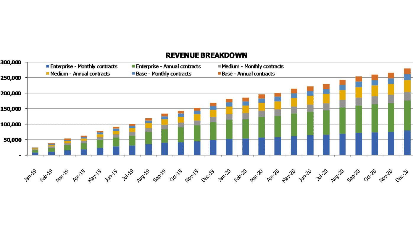 Software Development Budget Excel Template Financial Charts Revenue Breakdown Contracts
