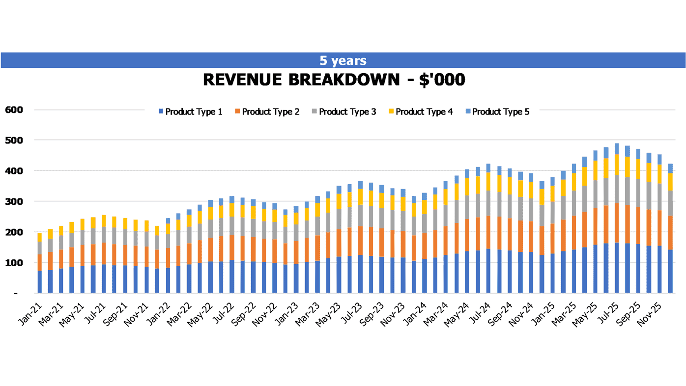 Shoe Line Financial Projection Excel Template Financial Charts Revenue Breakdown