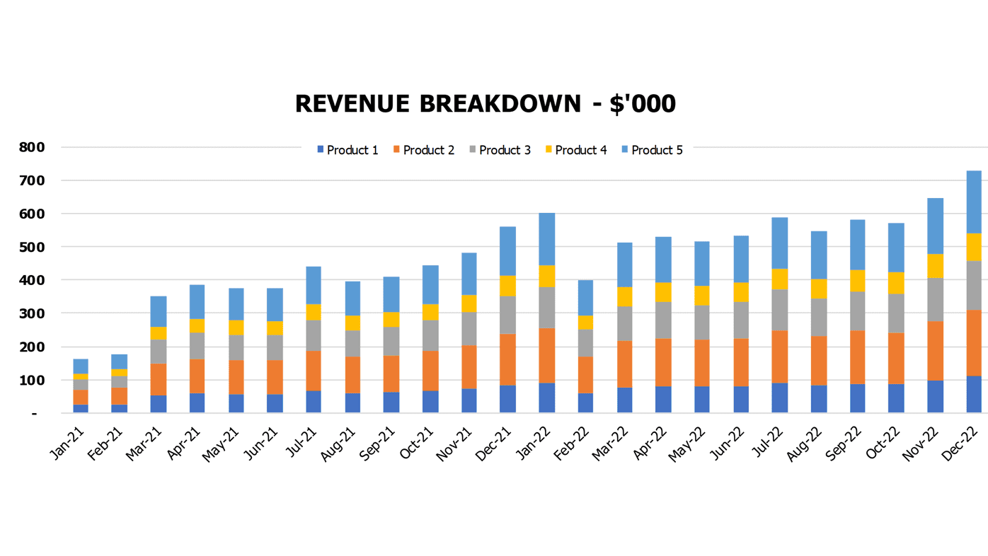 Retail Bicycle Shop Cash Flow Projection Excel Template Financial Charts Revenue Breakdown