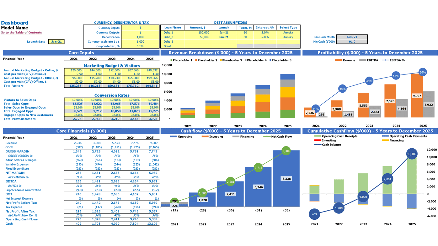Dry Cleaner Cash Flow Forecast Excel Template Dashboard
