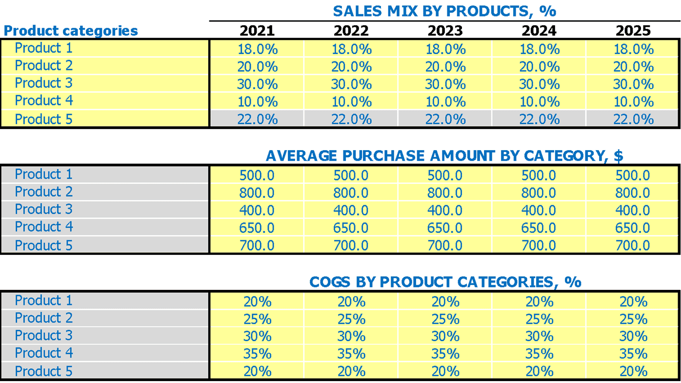 Seed Retailing Store Business Plan Excel Template Product Sales Mix Assumptions