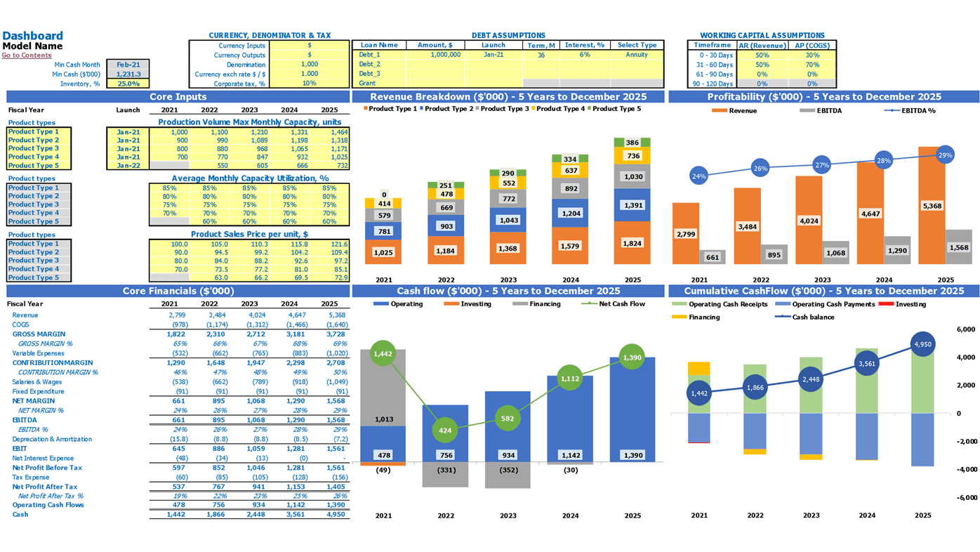 Milk Processing Plant Financial Projection Excel Template Dashboard