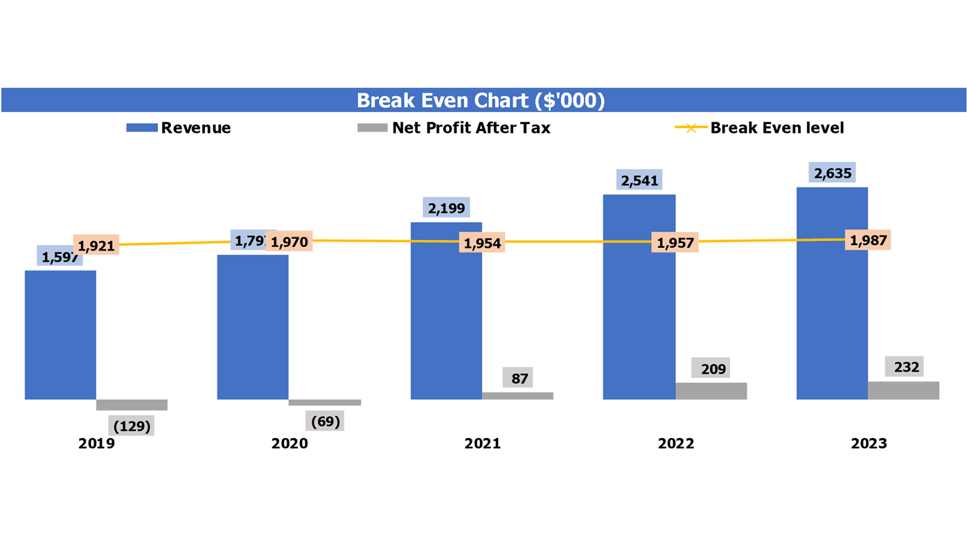 Osteria Cash Flow Projection Excel Template Break Even Chart