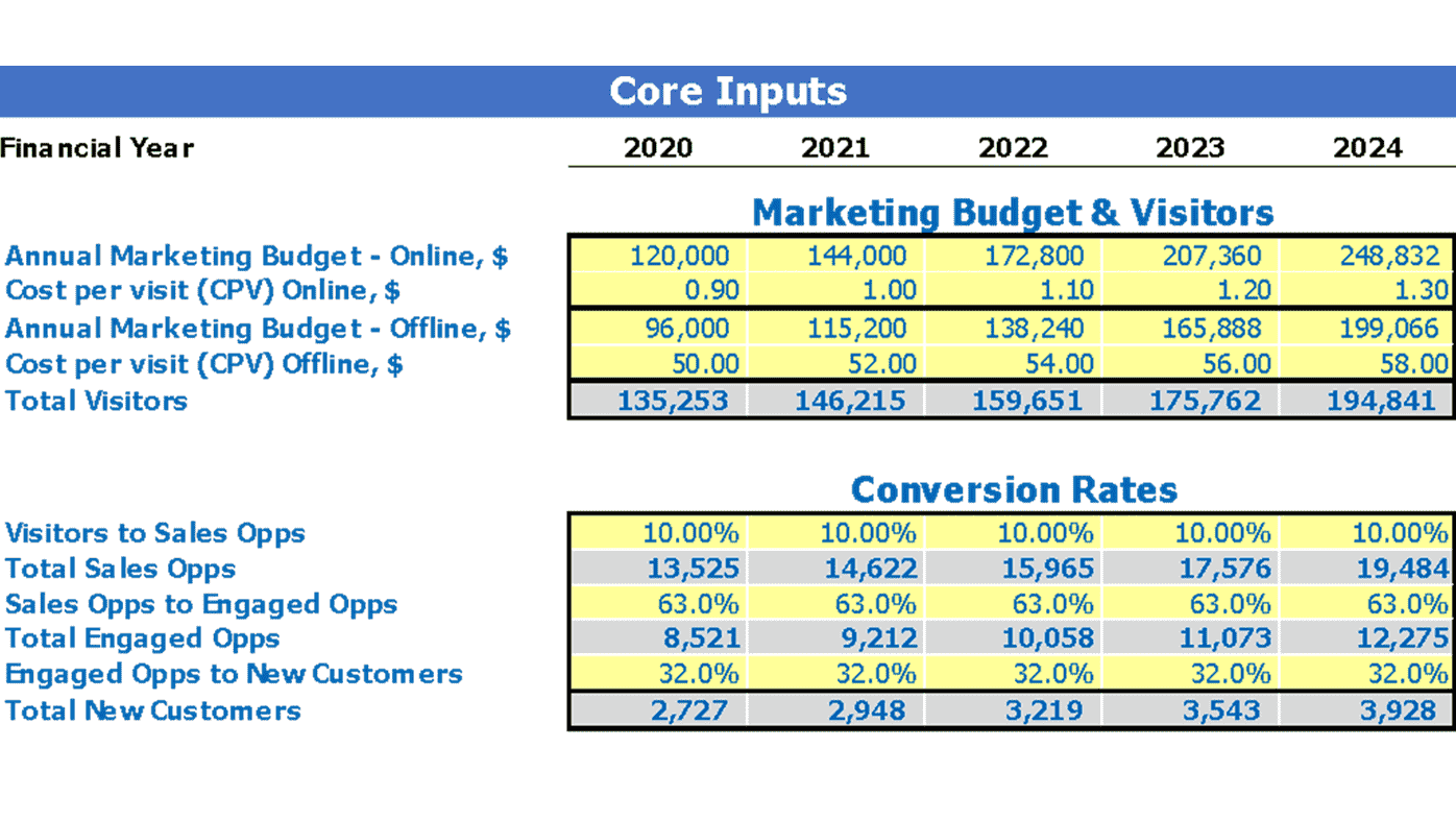 Concierge Service Financial Forecast Excel Template Dashboard Core Inputs