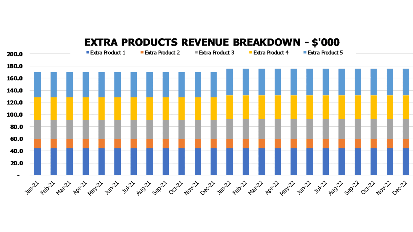 Spa Salon Cash Flow Forecast Excel Template Financial Charts Salon Extra Product Revenue Breakdown