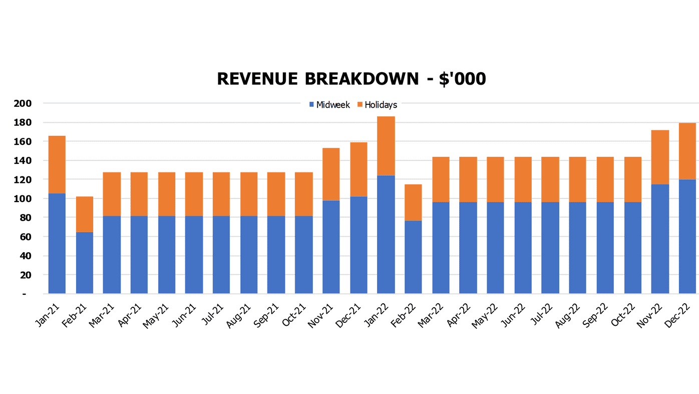 Cafe Cash Flow Forecast Excel Template Financial Charts Revenue Breakdown By Weekdays