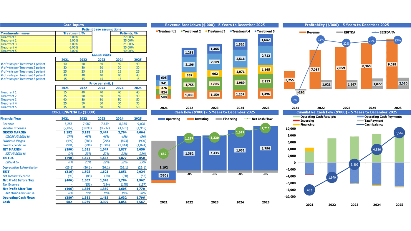 Physiotherapy Cash Flow Forecast Excel Template Dashboard