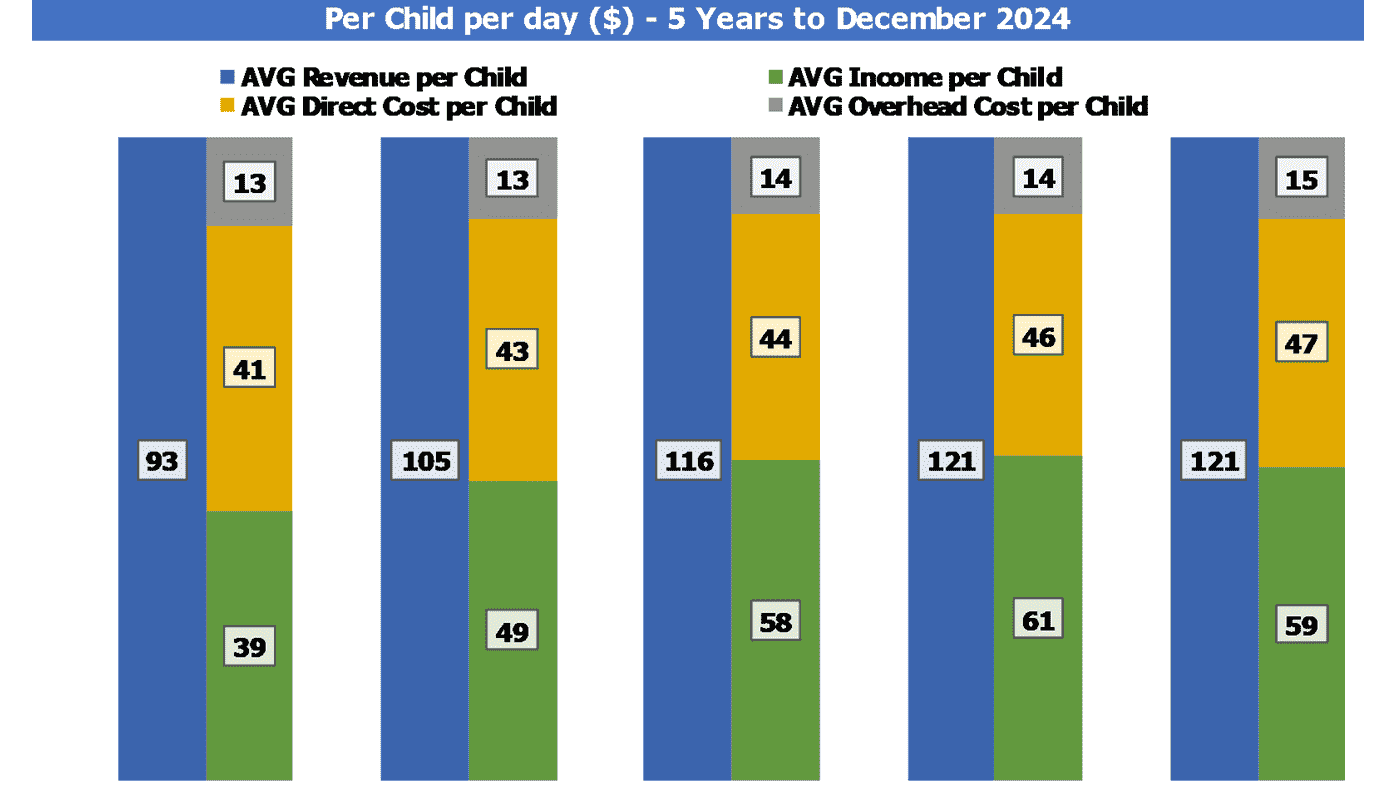 Child Care Cash Flow Forecast Excel Template Unit Economics Analysis