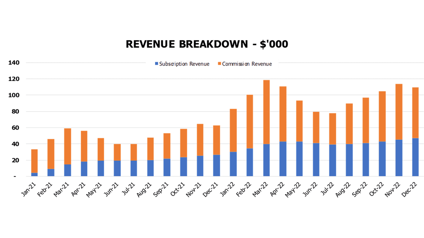 Music Marketplace Financial Model Excel Template Financial Charts Revenue Breakdown
