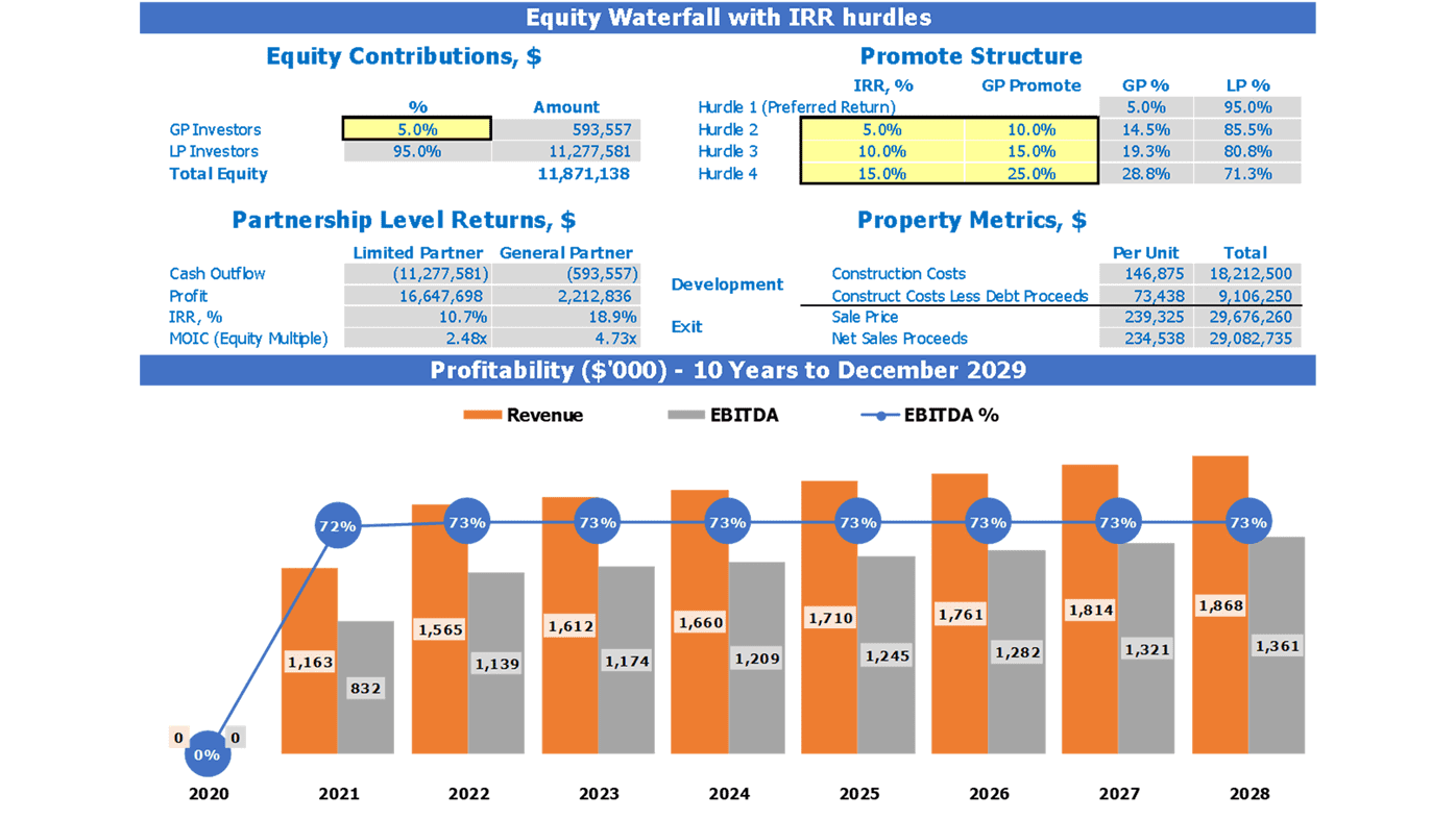 Retail Development Refm Financial Plan Excel Template Dashboard Equity Waterfall And Profitability Chart