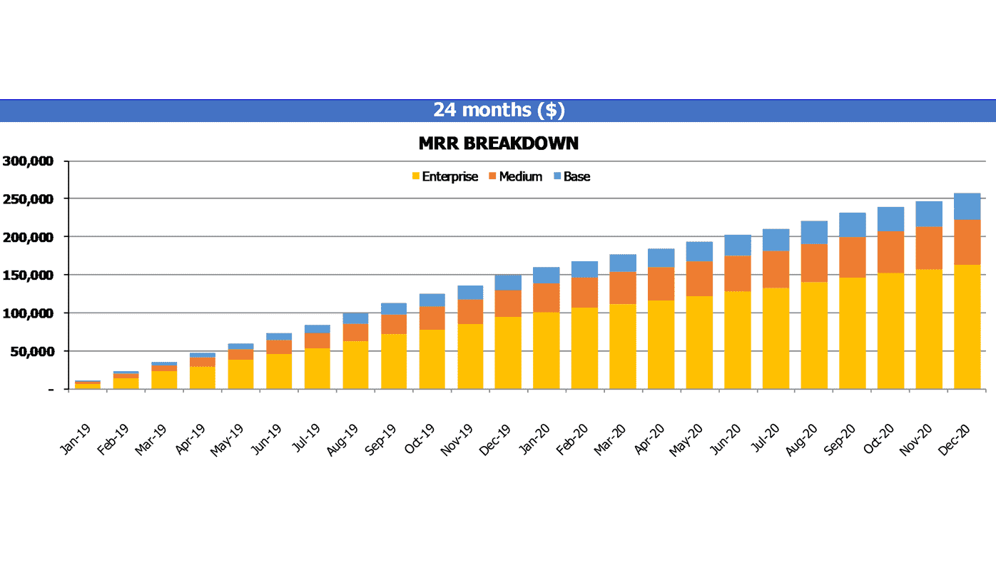 Saas Mobile Application Cash Flow Projection Excel Template Mrr Metric Breakdown