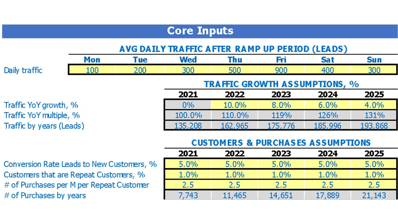 Seed Retailing Store Cash Flow Projection Excel Template Dashboard Core Inputs