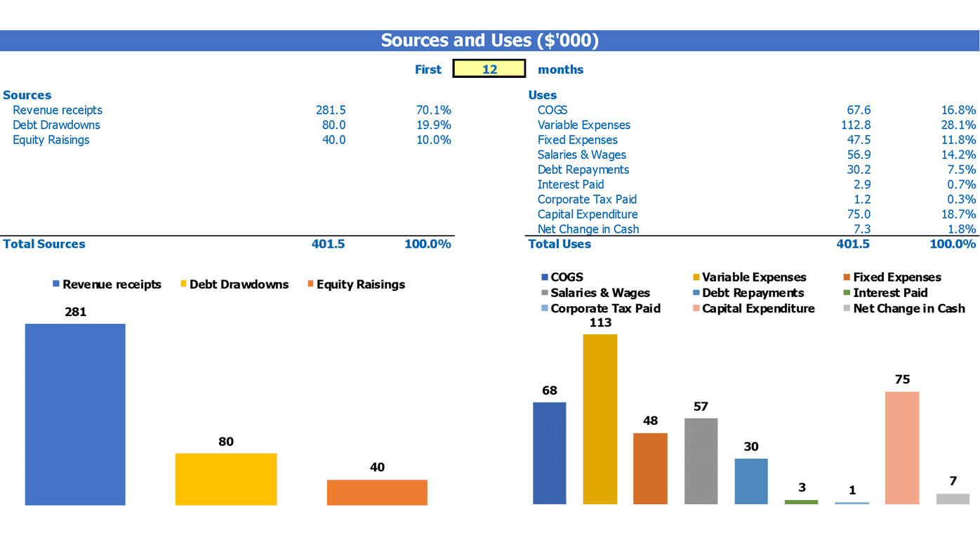 Candy Store Budget Excel Template Sources And Uses Breakdown Report