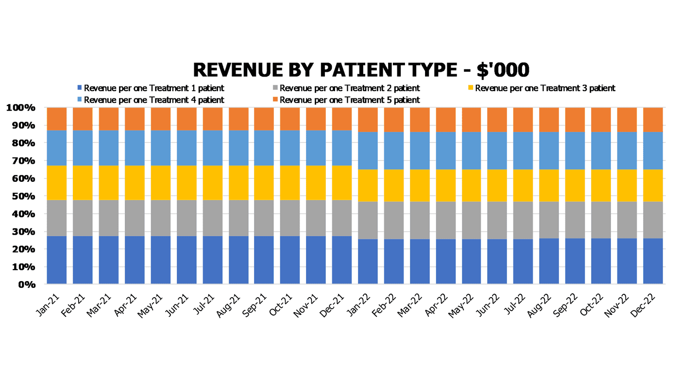 Ambulatory Surgical Center Financial Model Excel Template Operational Charts Revenue Breakdown By Patient Type