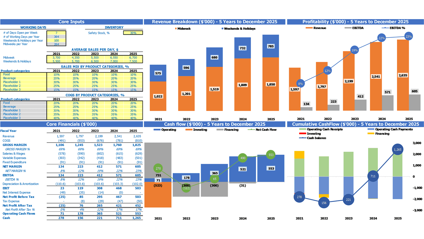 Cafe Budget Excel Template Dashboard