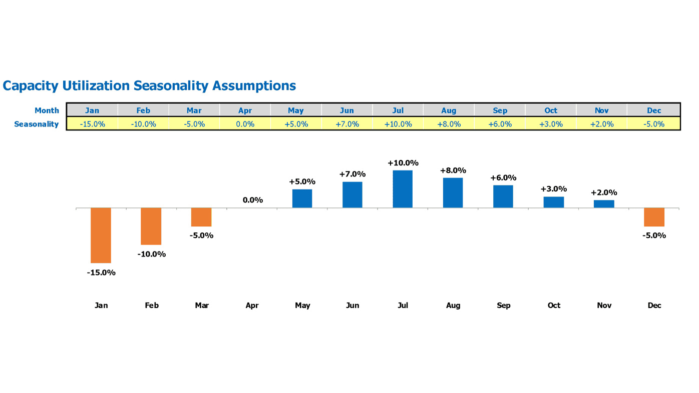 Milk Processing Plant Financial Projection Excel Template Seasonality Assumptions