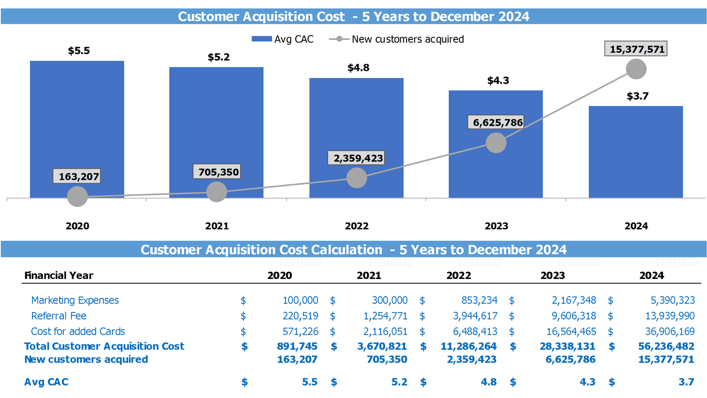 Online Bank Financial Forecast Excel Template Customer Acquisition Cost