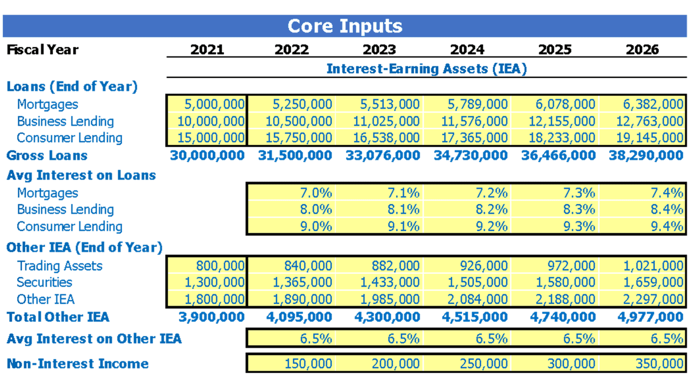 Co Operative Bank Financial Forecast Excel Template Dashboard Core Inputs