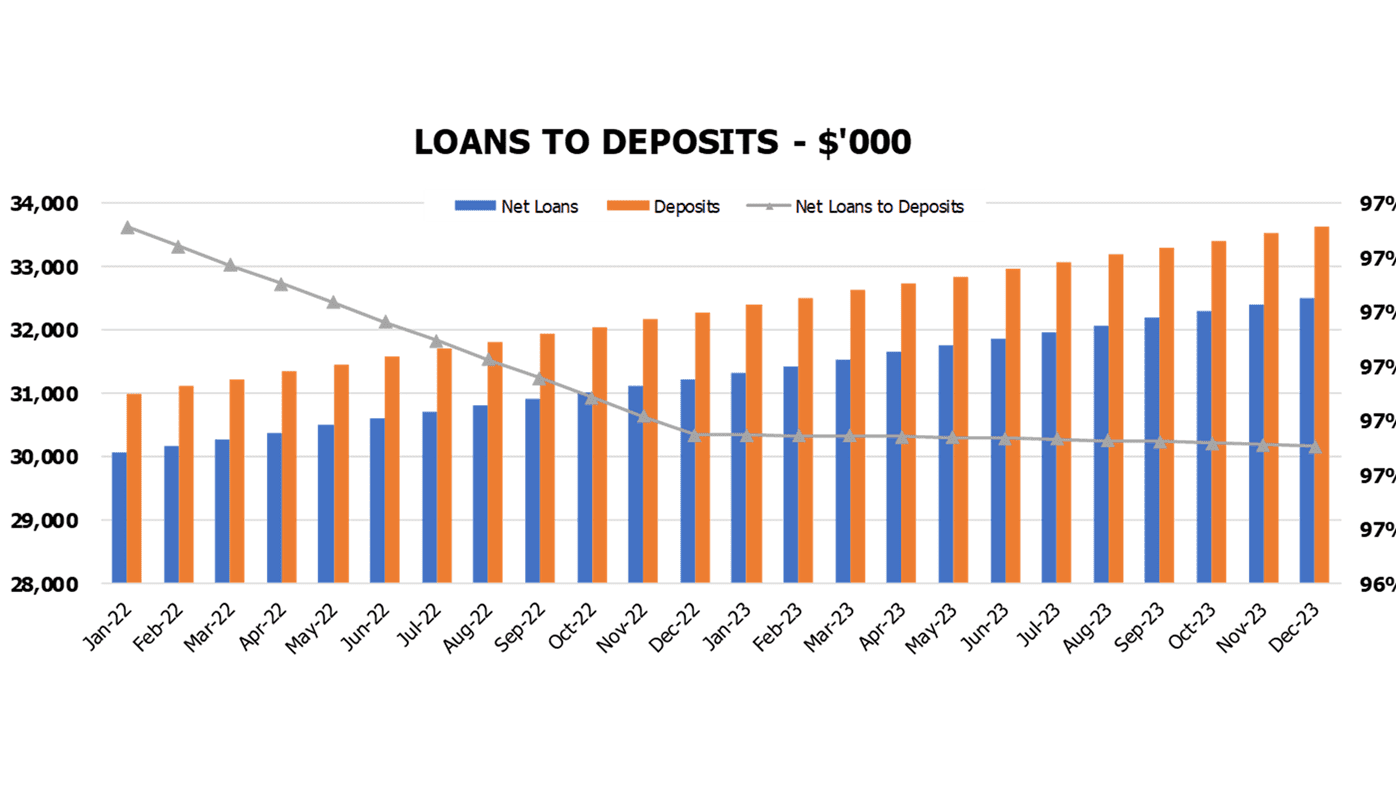 Retail Bank Financial Model Excel Template Operational Charts Loans To Deposits Ratio