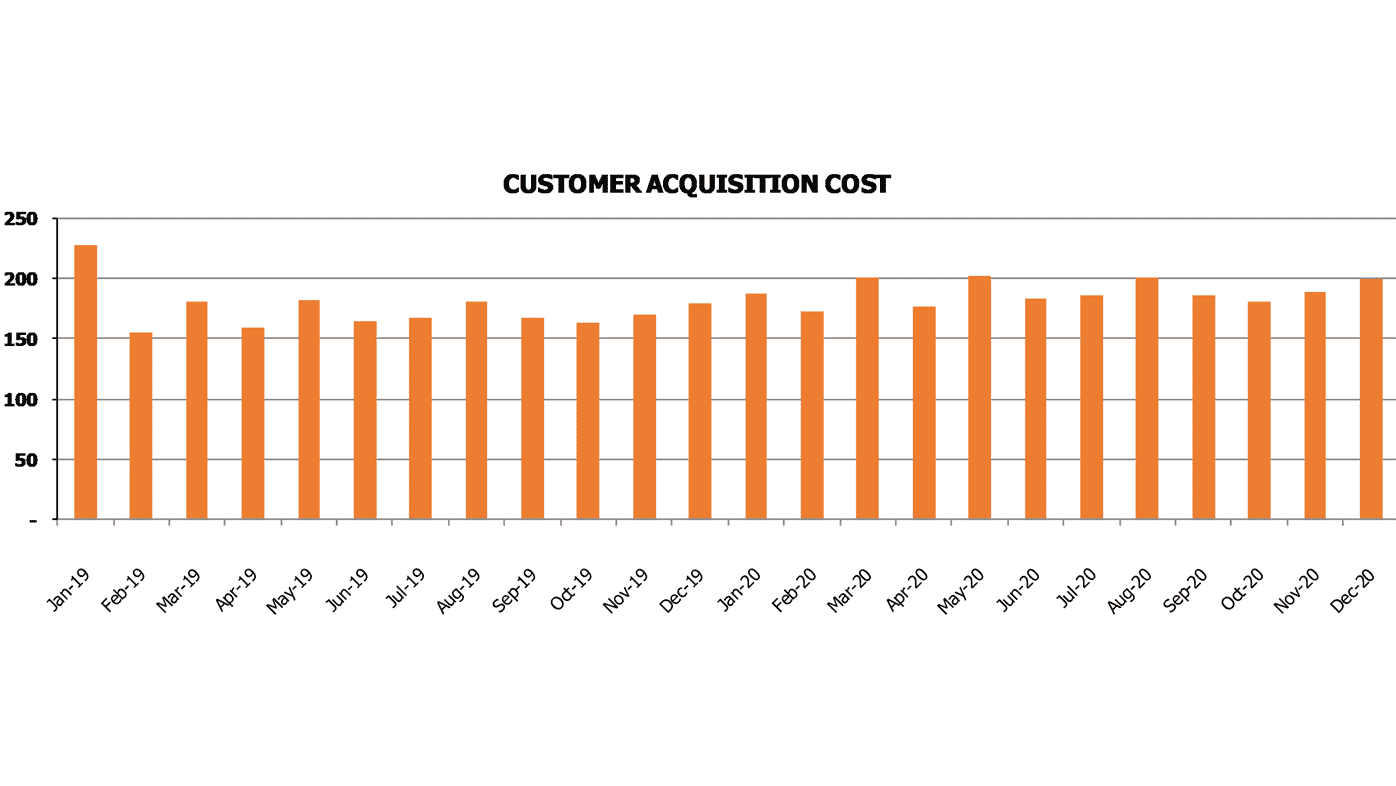 Saas Freemium Financial Forecast Excel Template Saas Metrics Calculate Customer Acquisition Cost