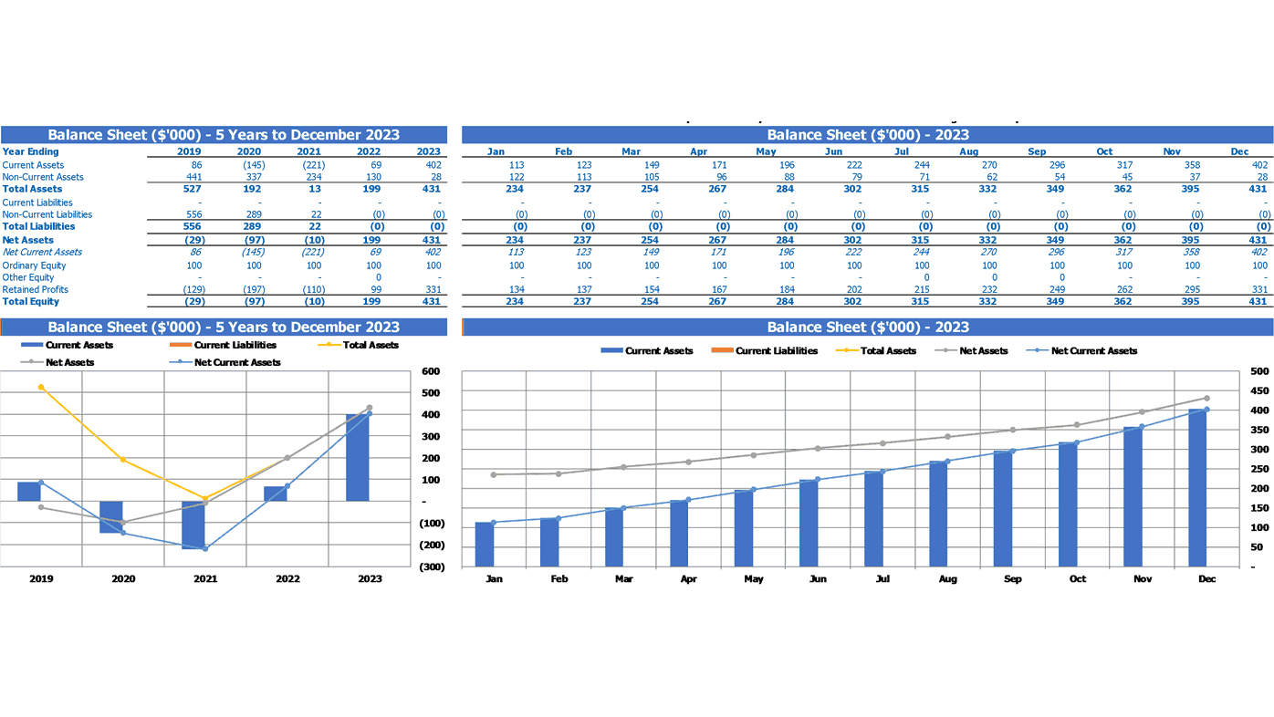 Mopeds Rental Financial Model Excel Template Summary Balance Sheet