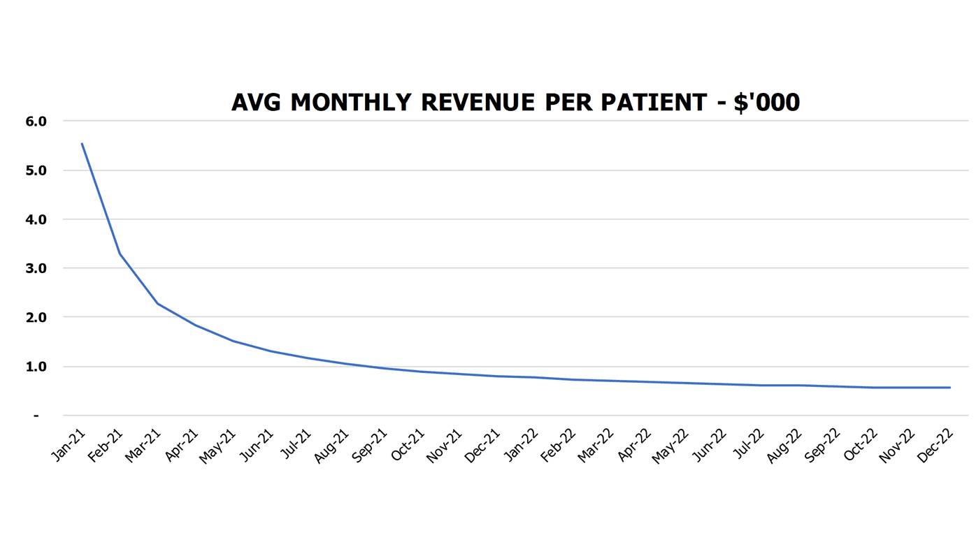 Gynecology Financial Model Excel Template Operational Charts Average Monthly Revenue Per Patient