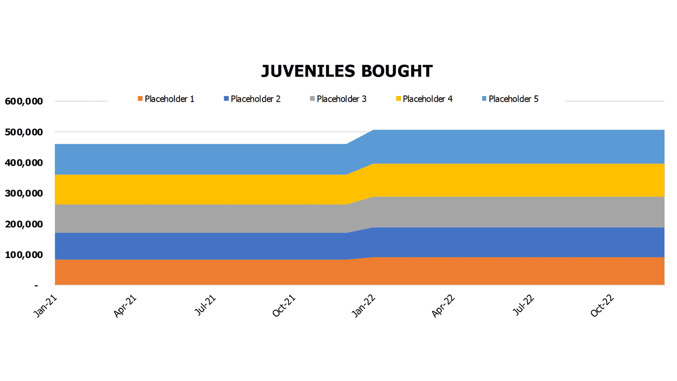 Oyster Farming Financial Model Excel Template Operational Charts Juveniles Bought