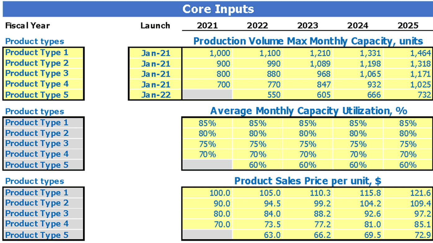 Diaper Manufacturing Financial Projection Excel Template Dashboard Core Inputs