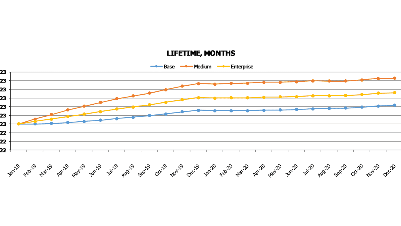 Software Development Financial Plan Excel Template Saas Metrics Subscriber Lifetime Months