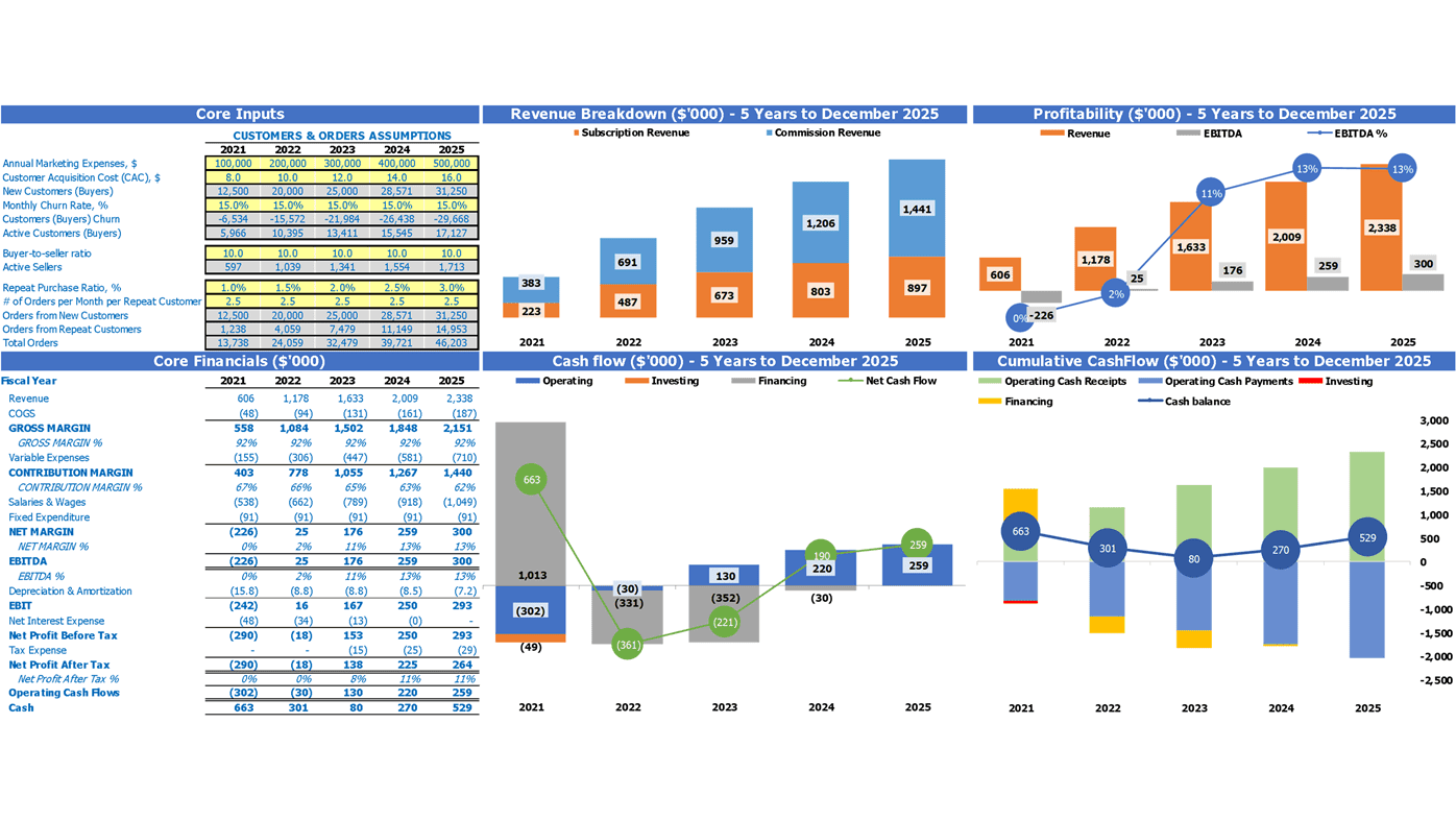 Electronics Marketplace Financial Forecast Excel Template Dashboard