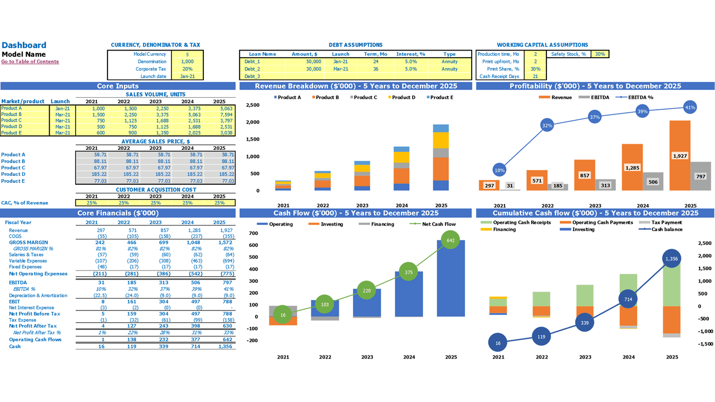 Wholesaling E Commerce Cash Flow Forecast Excel Template Dashboard