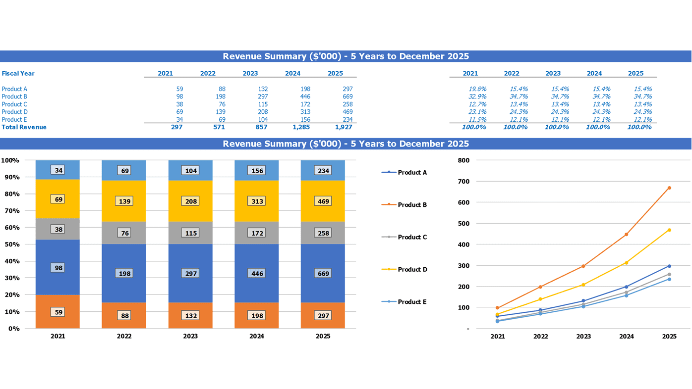 Waterpark Financial Forecast Excel Template Top Revenue