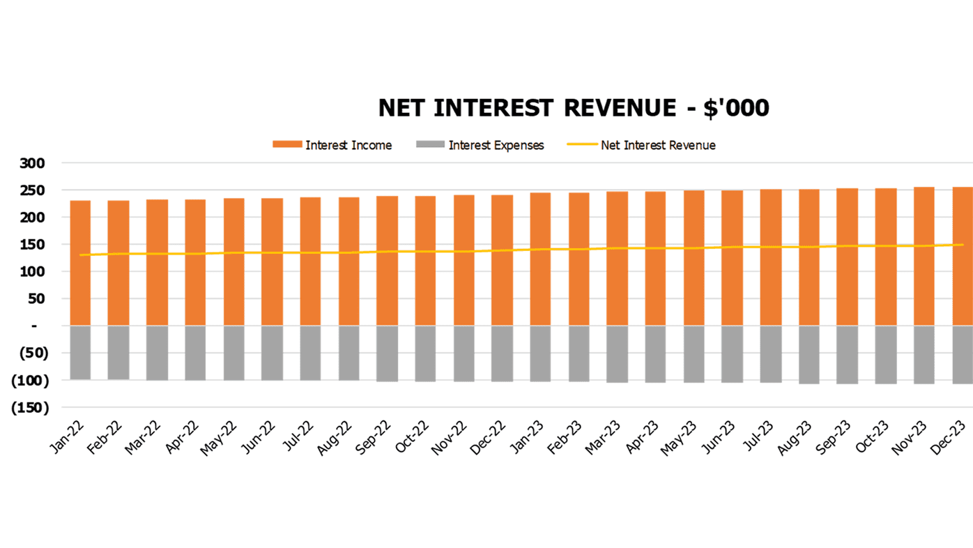 Internet Bank Budget Excel Template Operational Charts Net Interest Revenue