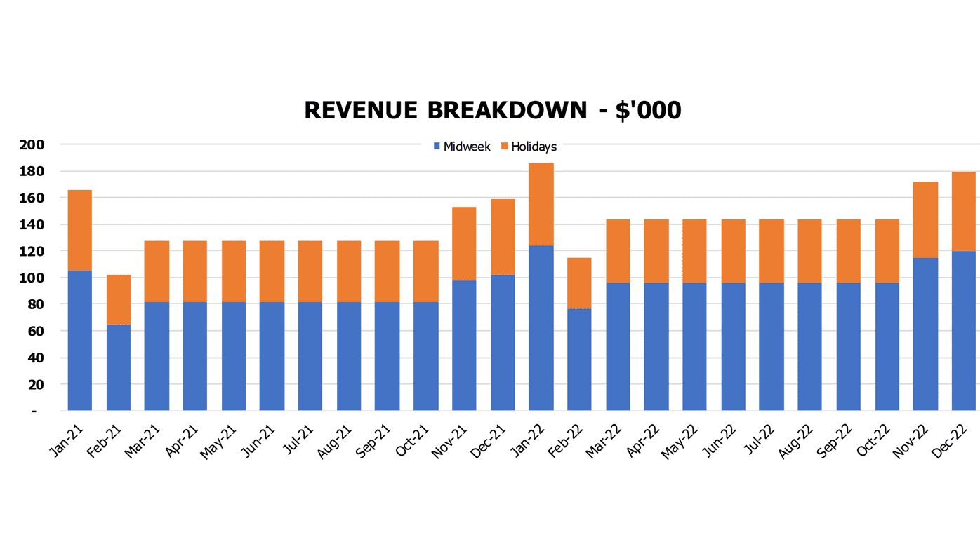 Tapas Bar Cash Flow Forecast Excel Template Financial Charts Revenue Breakdown By Weekdays