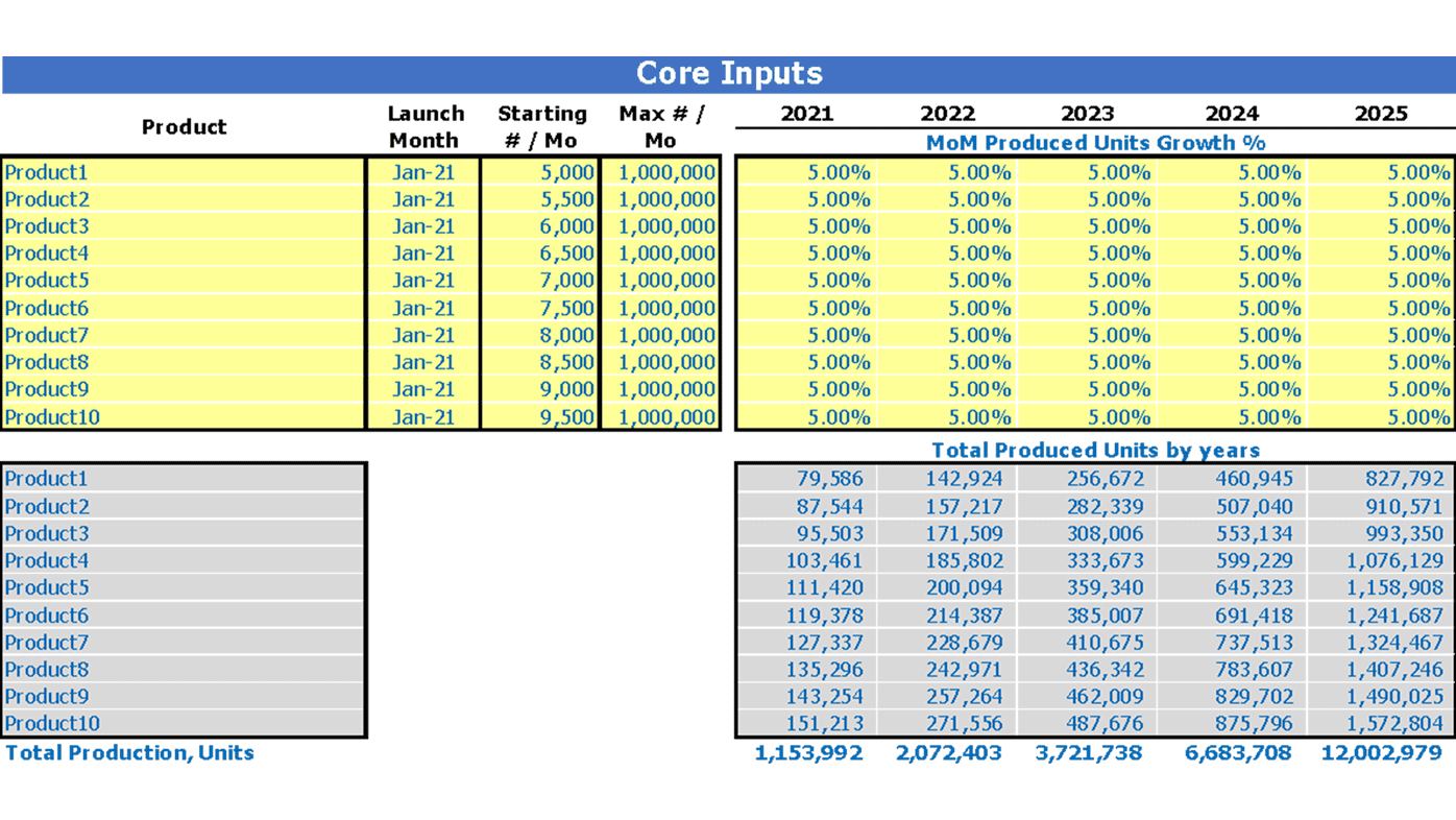 Food Production Financial Forecast Excel Template Dashboard Core Inputs