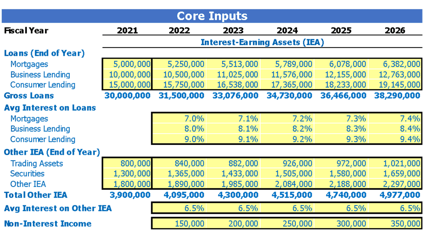 Savings Bank Financial Forecast Excel Template Dashboard Core Inputs