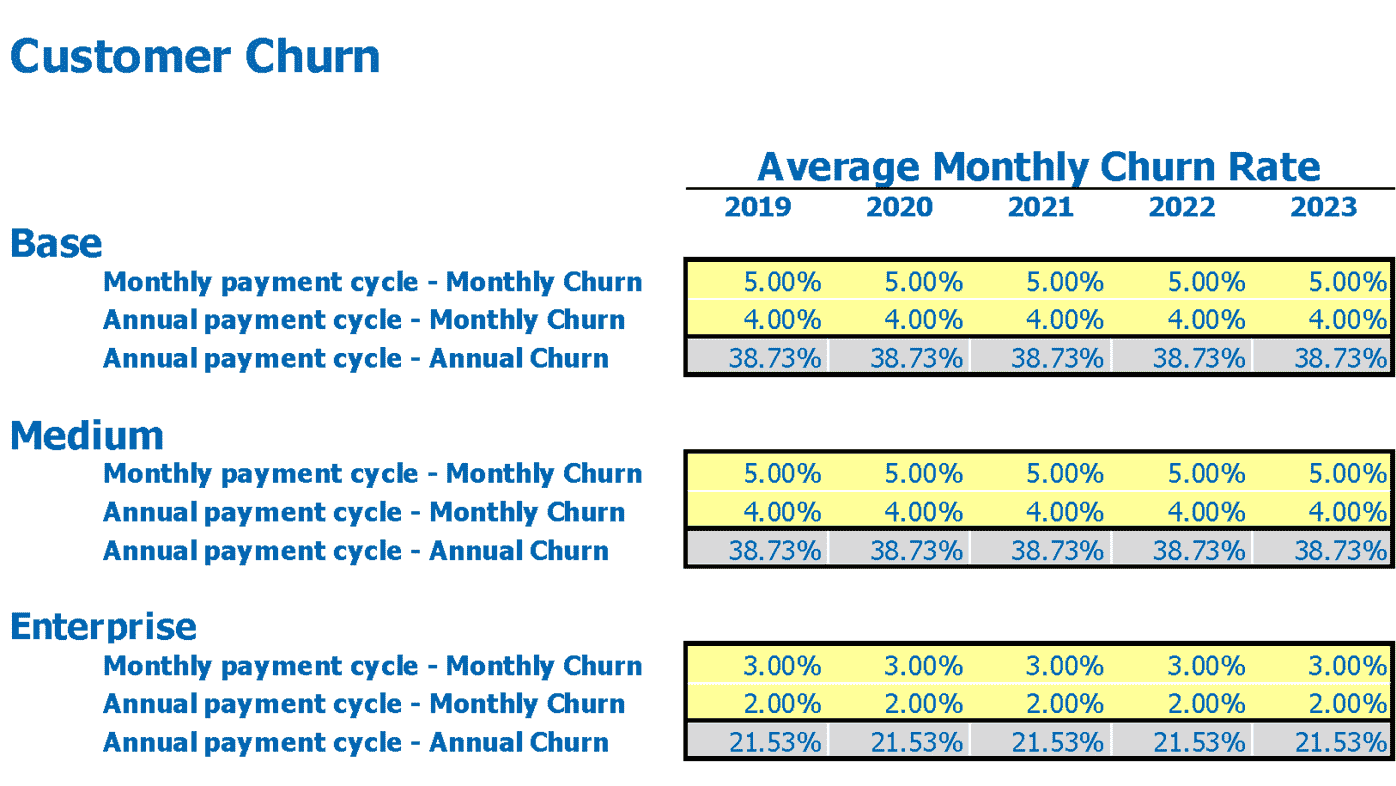 Saas Freemium Financial Model Excel Template Churn Rate Inputs