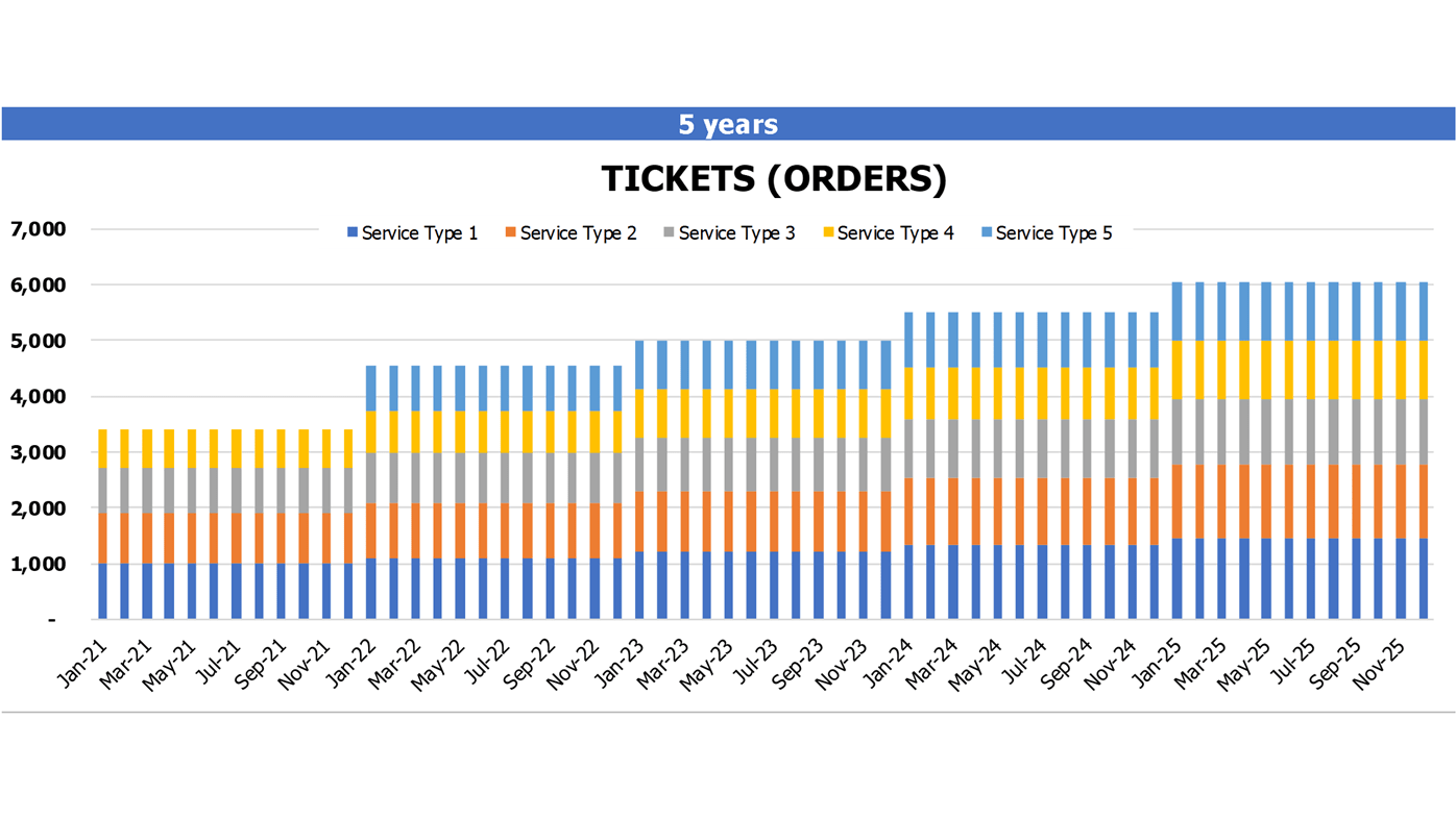 Music Festival Financial Forecast Excel Template Operational Charts Tickets Breakdown