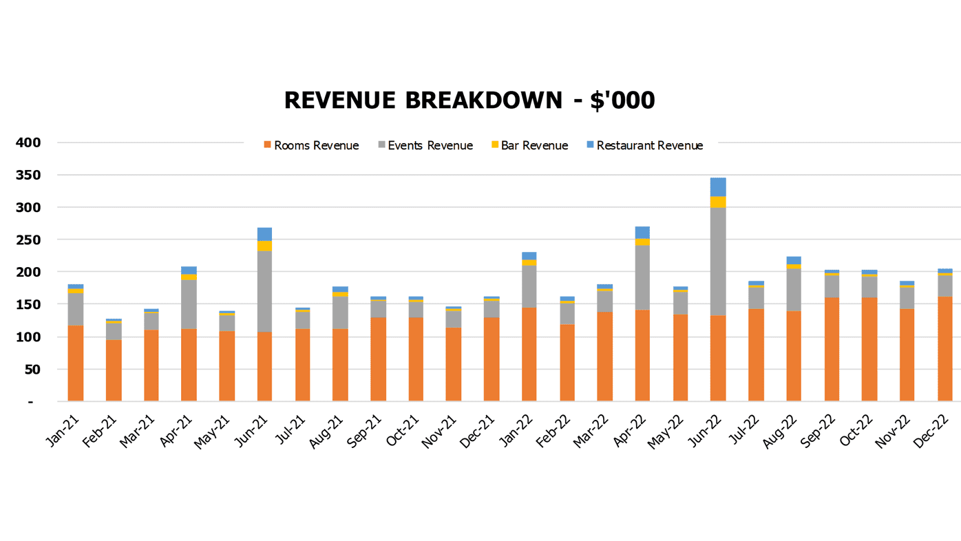 Boutique Hotel Financial Forecast Excel Template Financial Charts Revenue Breakdown