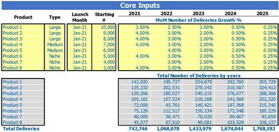 Food Delivery Financial Forecast Excel Template Dashboard Core Inputs