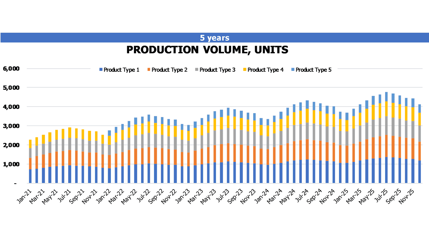 Potato Chips Factory Financial Projection Excel Template Operational Charts Production Volume