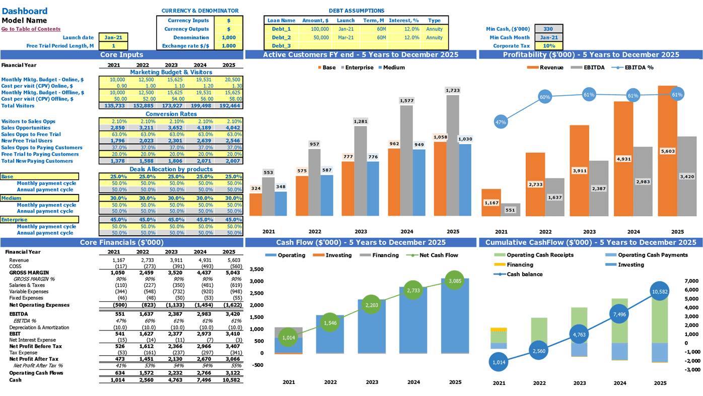 Saas Application Free Trial Financial Plan Excel Template Dashboard