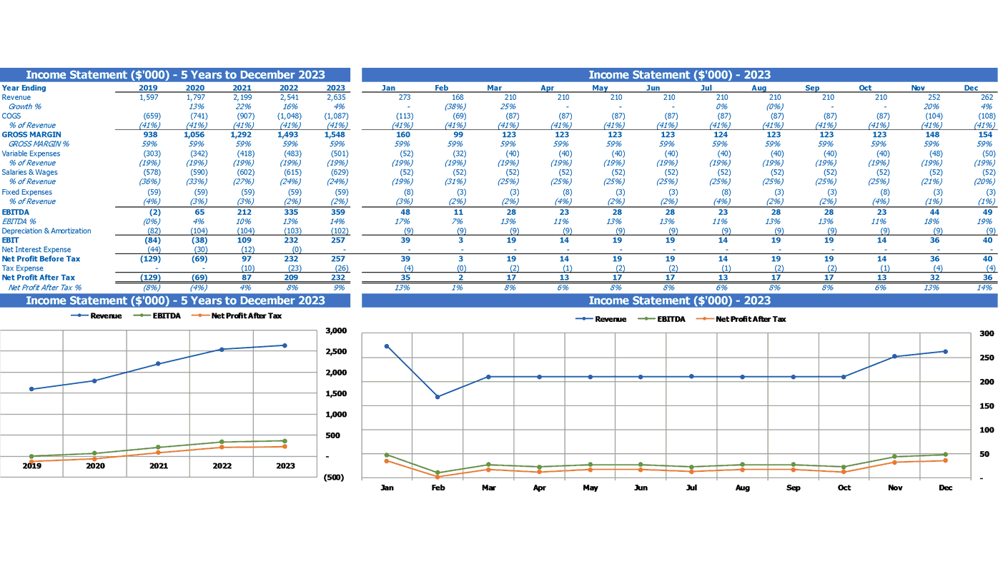 Fintech Financial Projection Excel Template Summary Profit And Loss Statement