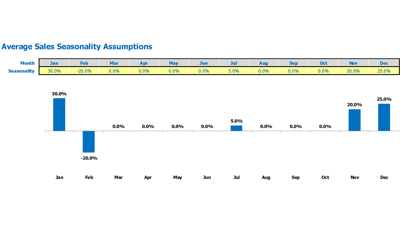 Auto Parts Store Financial Model Excel Template Sales Seasonality