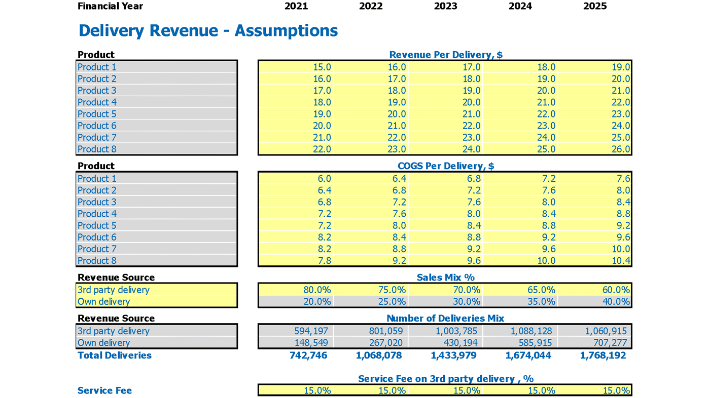 Food Delivery Financial Projection Excel Template Delivery Revenue And Cogs Inputs