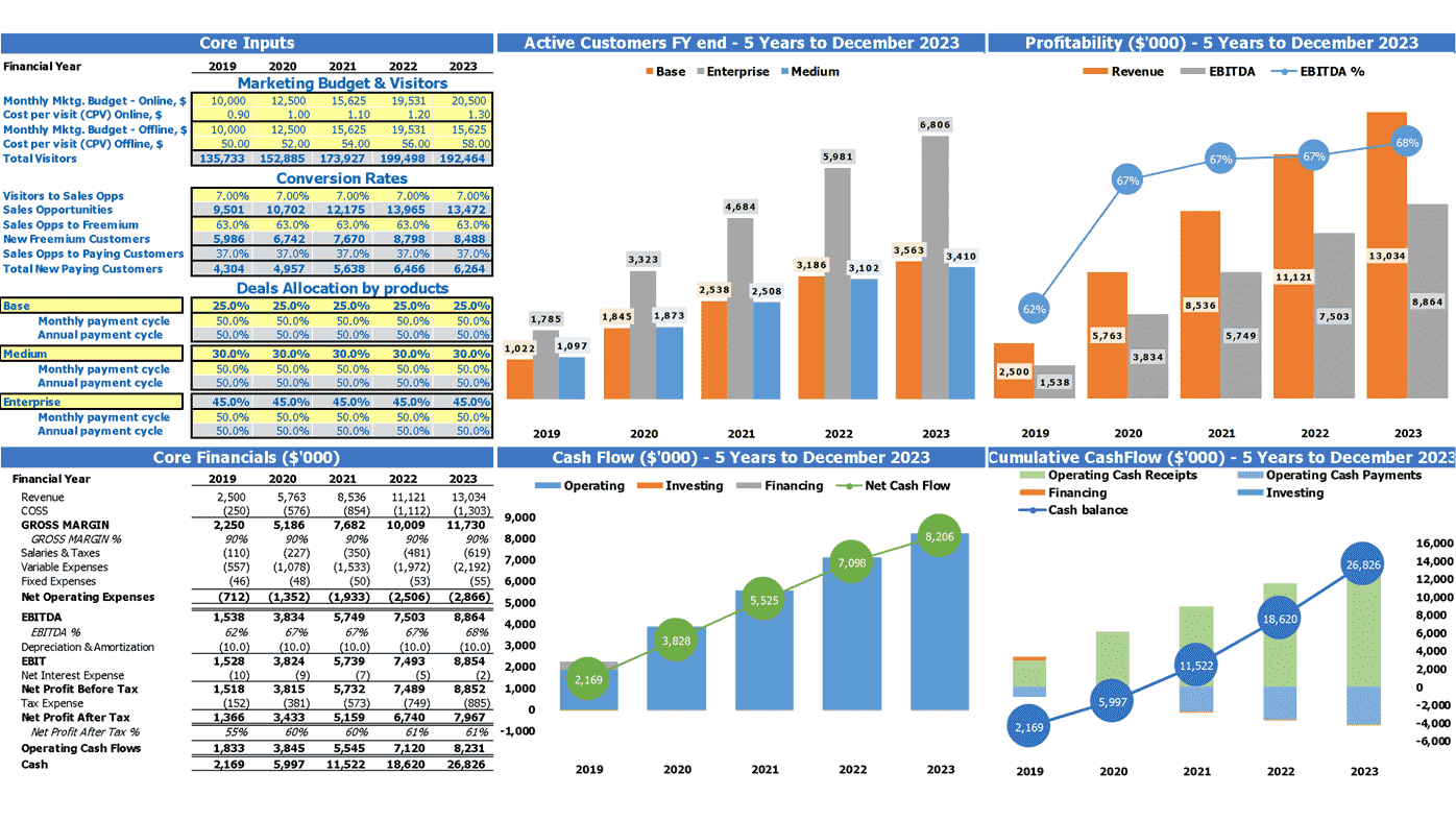 Saas Freemium Cash Flow Projection Excel Template Dashboard