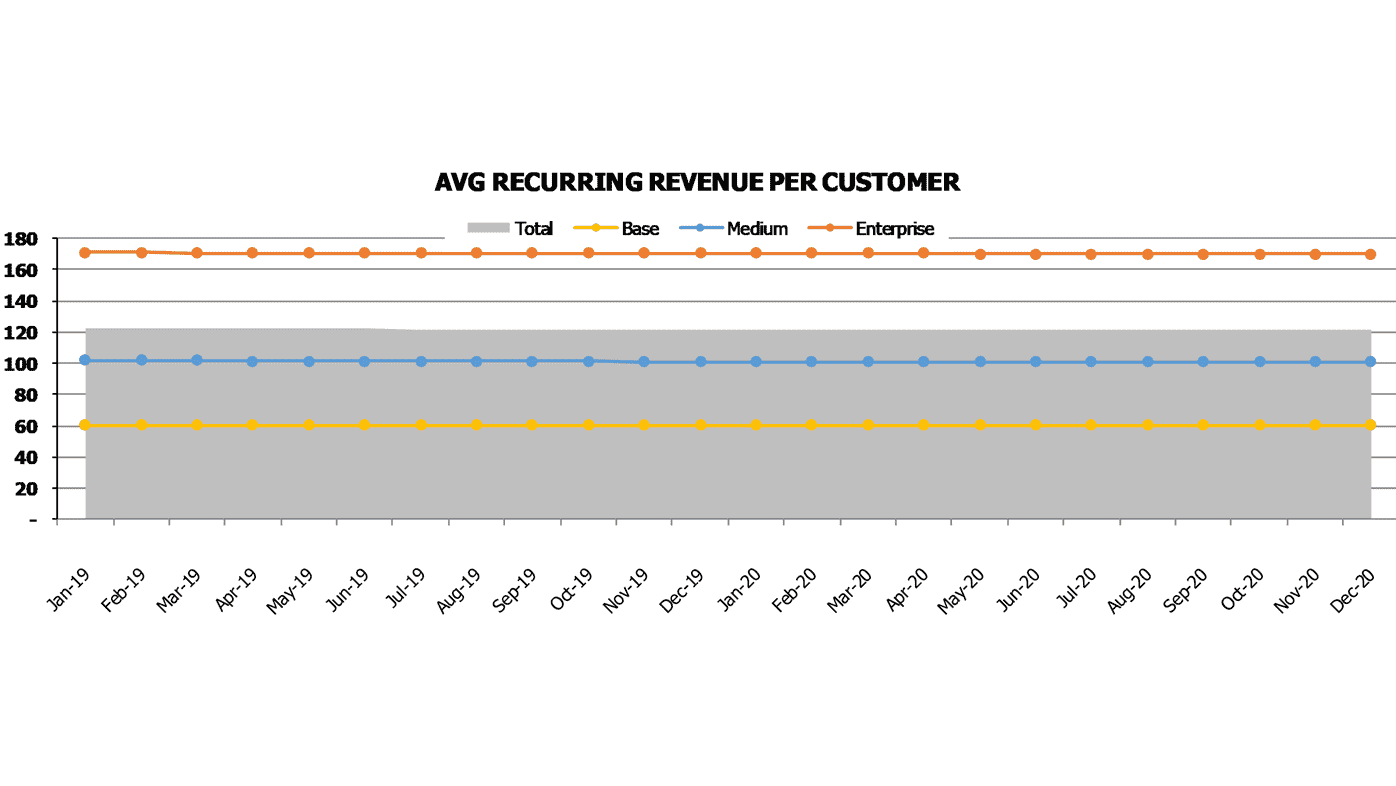 Accounting Software Budget Excel Template Saas Metrics Reccuring Revenue Per Customer